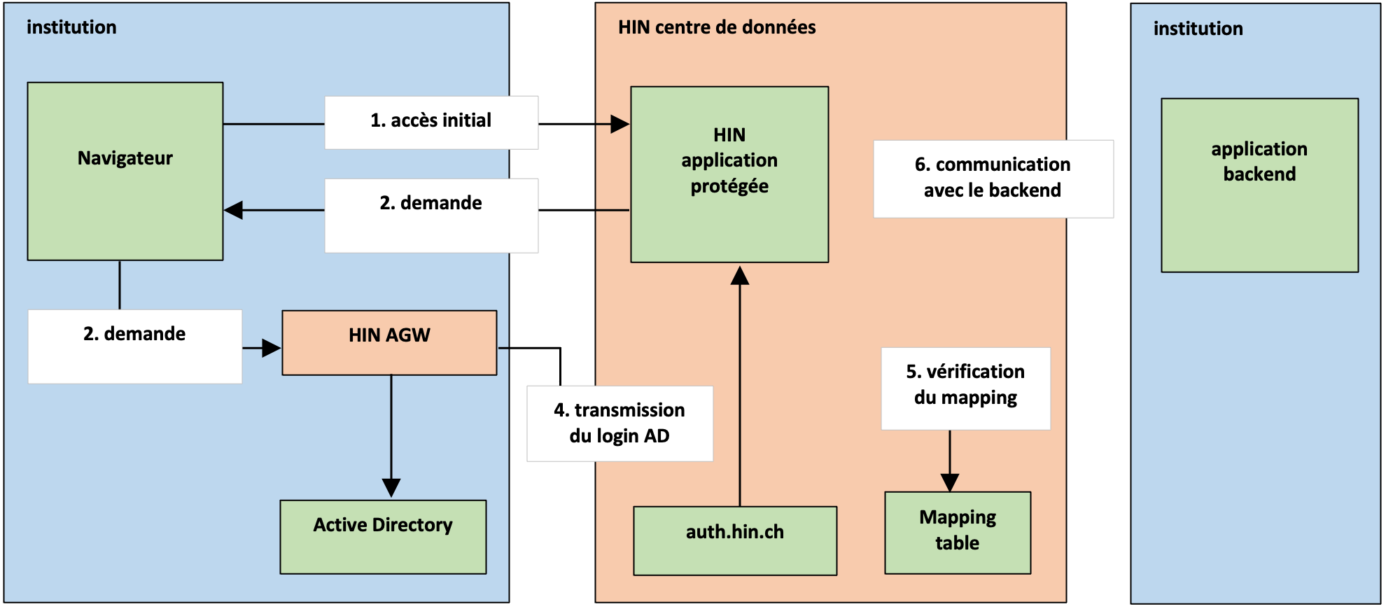 Fonctionnement AGW