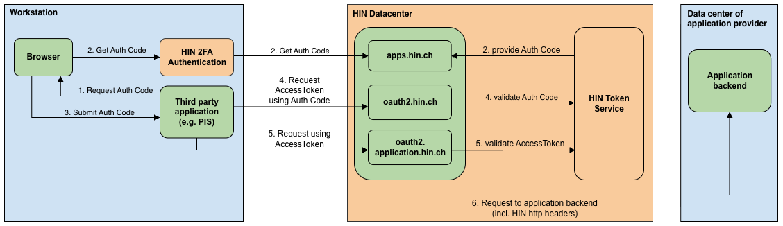 OAuth2 Overview